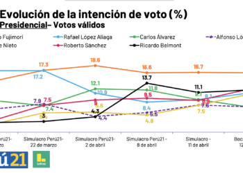 Encuesta a boca de urna en Perú arroja empate técnico: Fujimori mantiene leve ventaja sobre Sánchez