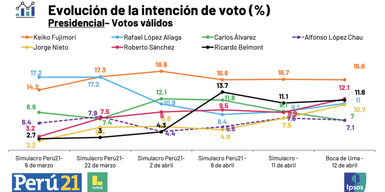Encuesta a boca de urna en Perú arroja empate técnico: Fujimori mantiene leve ventaja sobre Sánchez